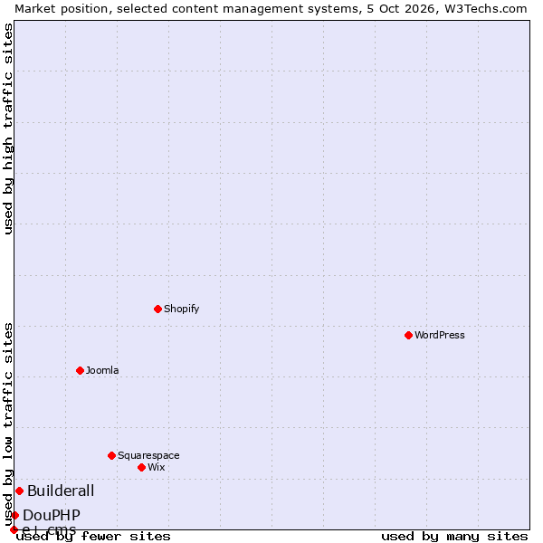 Market position of Builderall vs. DouPHP vs. e+ cms