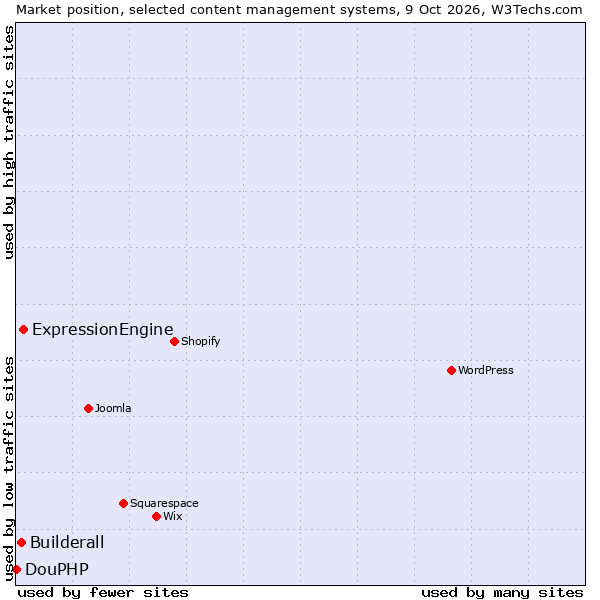 Market position of ExpressionEngine vs. Builderall vs. DouPHP