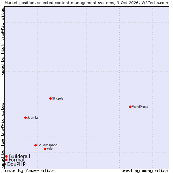 Market position of Format vs. Builderall vs. DouPHP