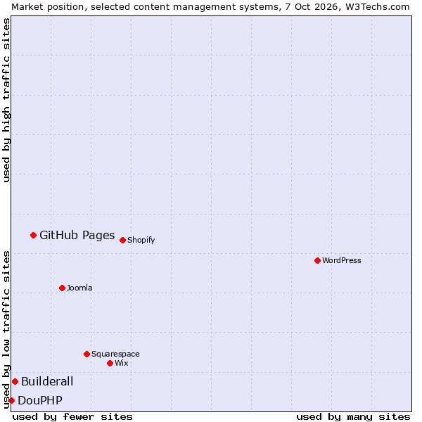Market position of GitHub Pages vs. Builderall vs. DouPHP