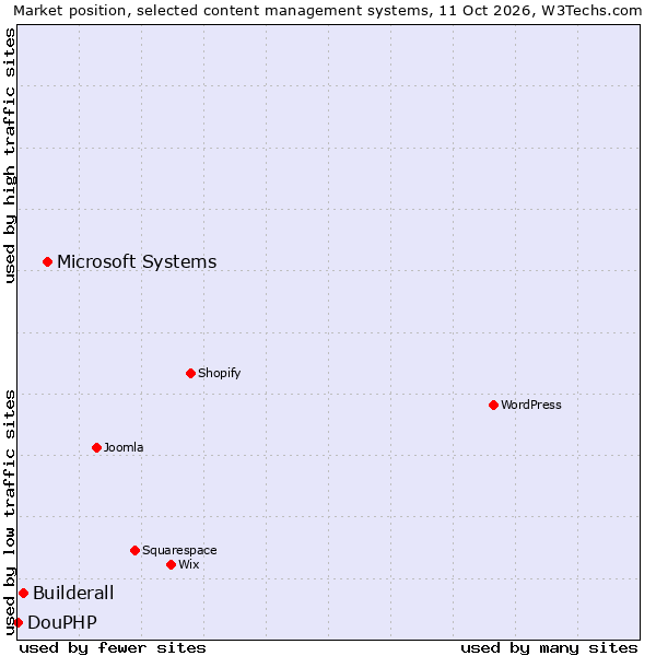 Market position of Microsoft Systems vs. Builderall vs. DouPHP