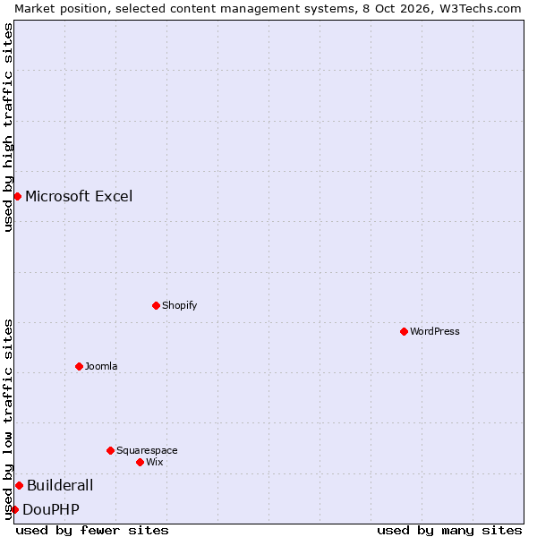 Market position of Builderall vs. Microsoft Excel vs. DouPHP