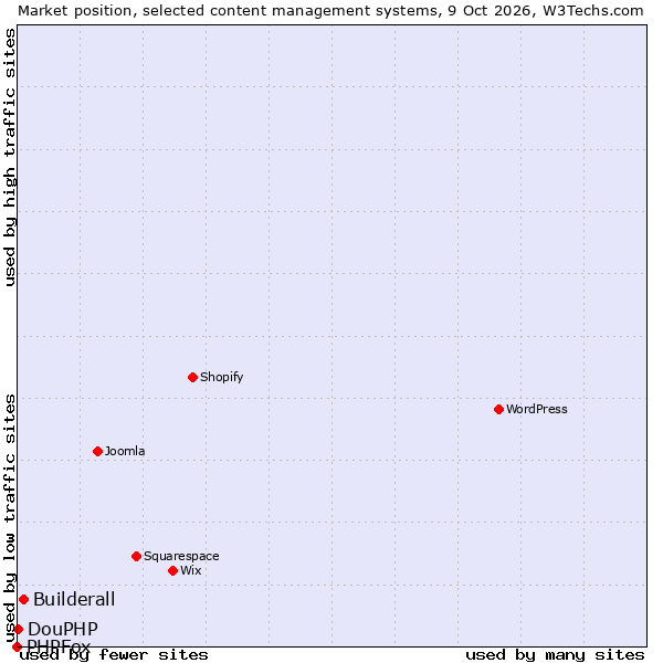 Market position of Builderall vs. DouPHP vs. PHPFox