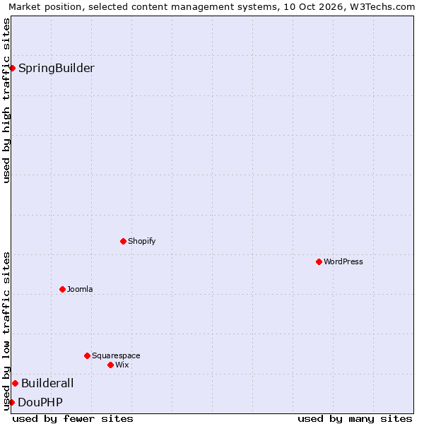 Market position of Builderall vs. SpringBuilder vs. DouPHP
