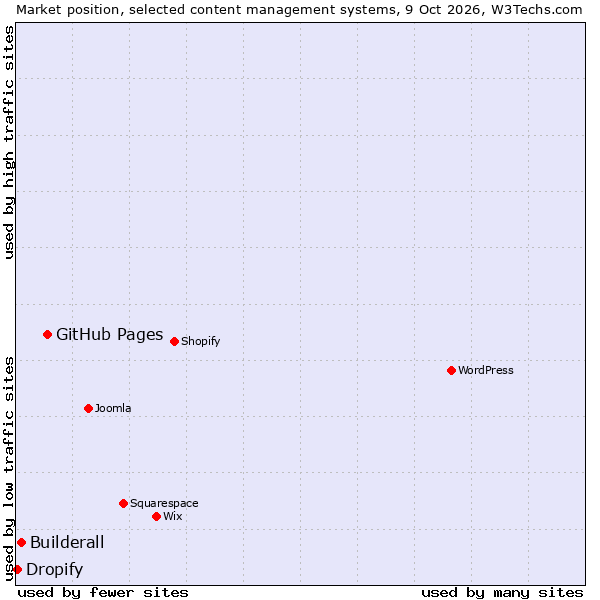 Market position of GitHub Pages vs. Builderall vs. Dropify