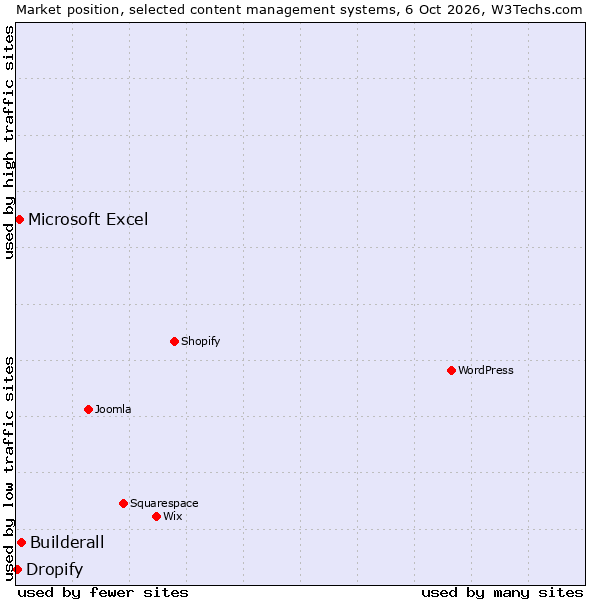 Market position of Builderall vs. Microsoft Excel vs. Dropify