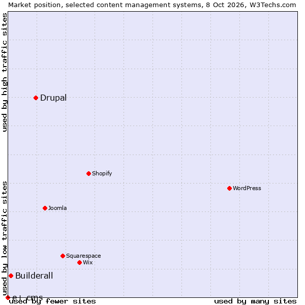 Market position of Drupal vs. Builderall vs. e+ cms