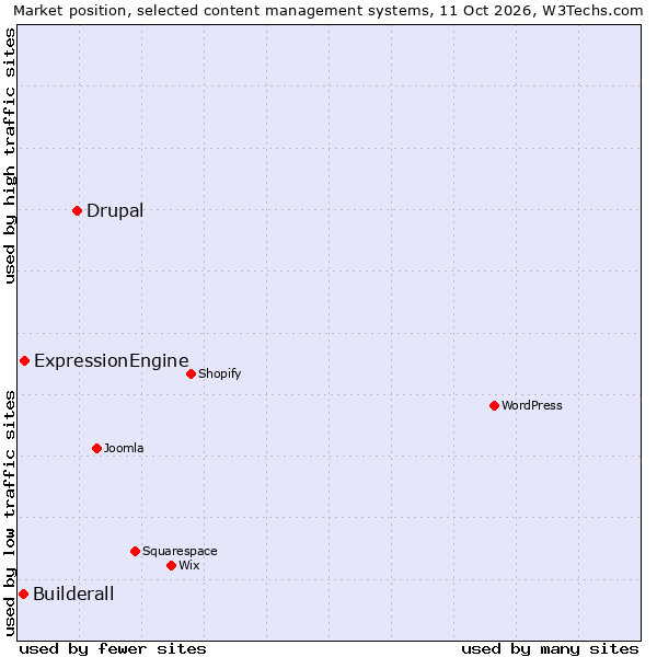 Market position of Drupal vs. ExpressionEngine vs. Builderall
