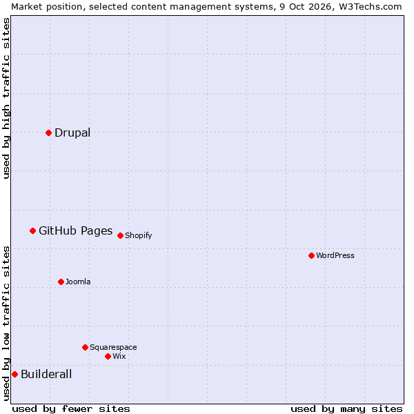 Market position of Drupal vs. GitHub Pages vs. Builderall