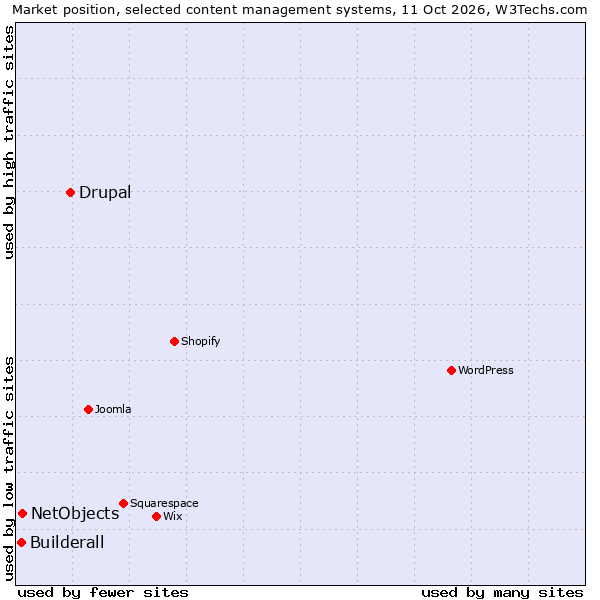 Market position of Drupal vs. NetObjects vs. Builderall