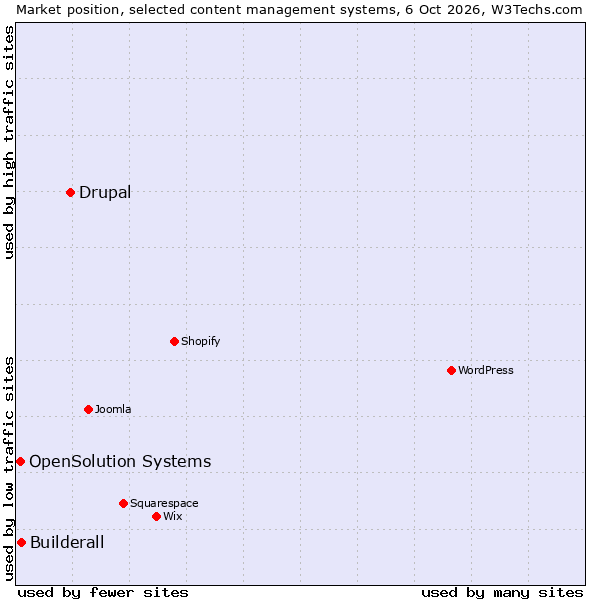 Market position of Drupal vs. Builderall vs. OpenSolution Systems