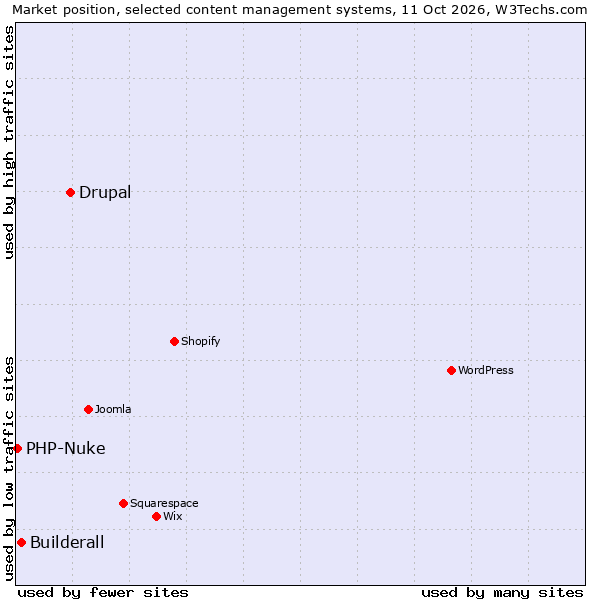 Market position of Drupal vs. Builderall vs. PHP-Nuke