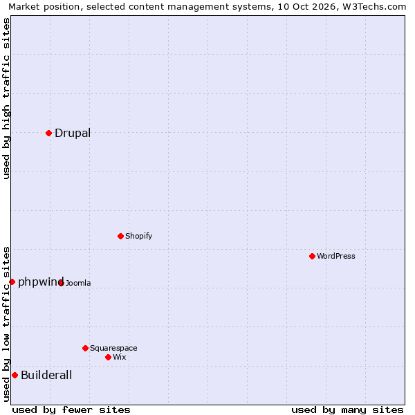 Market position of Drupal vs. Builderall vs. phpwind