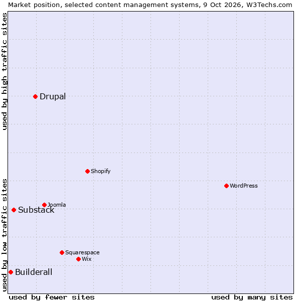 Market position of Drupal vs. Substack vs. Builderall