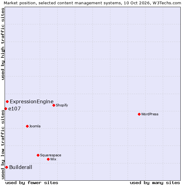 Market position of ExpressionEngine vs. Builderall vs. e107