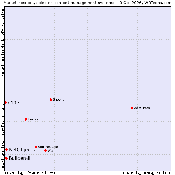 Market position of NetObjects vs. Builderall vs. e107