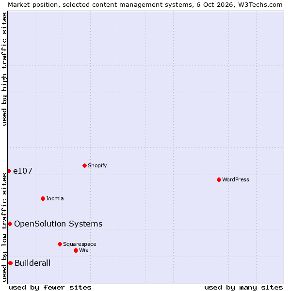 Market position of Builderall vs. OpenSolution Systems vs. e107