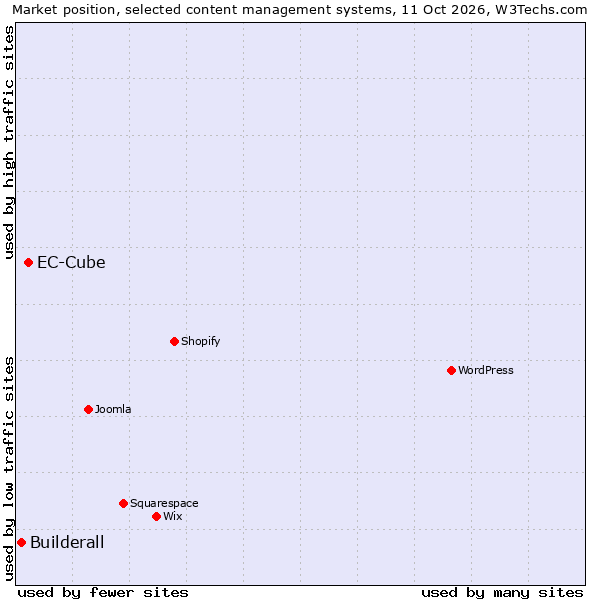 Market position of EC-Cube vs. Builderall