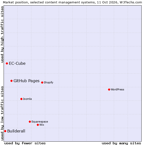 Market position of GitHub Pages vs. EC-Cube vs. Builderall