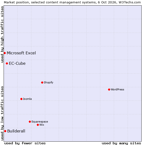 Market position of EC-Cube vs. Builderall vs. Microsoft Excel
