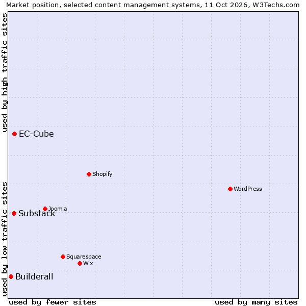 Market position of EC-Cube vs. Substack vs. Builderall