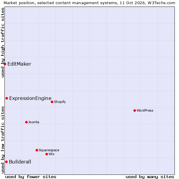 Market position of ExpressionEngine vs. Builderall vs. EditMaker