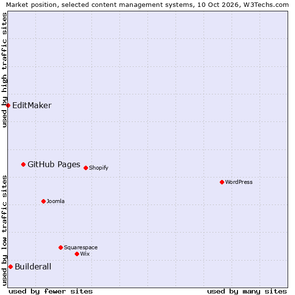 Market position of GitHub Pages vs. Builderall vs. EditMaker