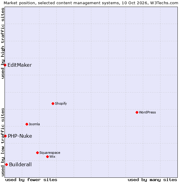 Market position of Builderall vs. PHP-Nuke vs. EditMaker