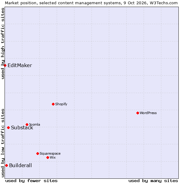 Market position of Substack vs. Builderall vs. EditMaker