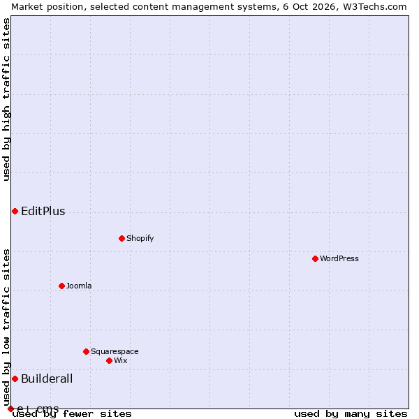 Market position of Builderall vs. EditPlus vs. e+ cms
