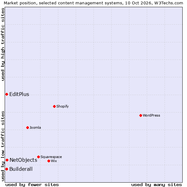 Market position of NetObjects vs. Builderall vs. EditPlus