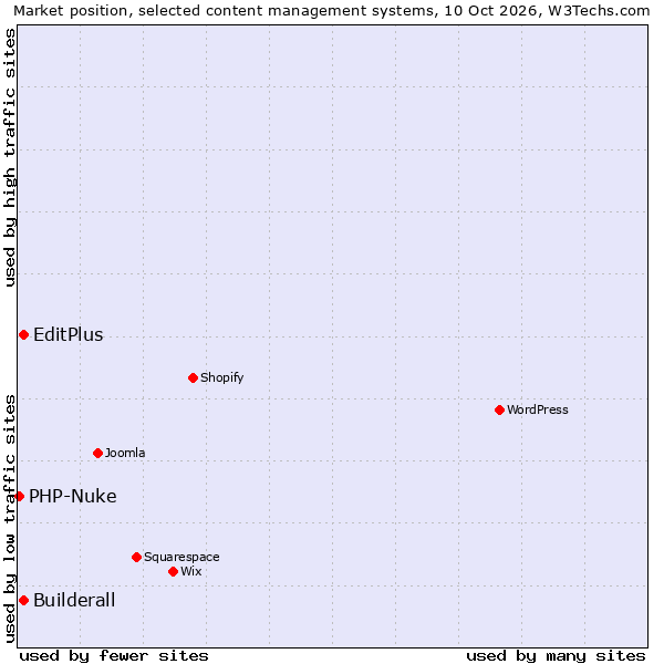 Market position of Builderall vs. EditPlus vs. PHP-Nuke