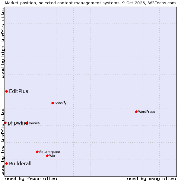 Market position of Builderall vs. EditPlus vs. phpwind