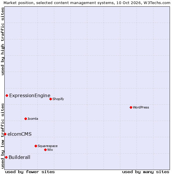 Market position of ExpressionEngine vs. Builderall vs. elcomCMS