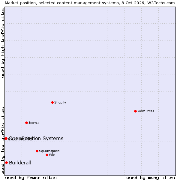 Market position of Builderall vs. OpenSolution Systems vs. elcomCMS