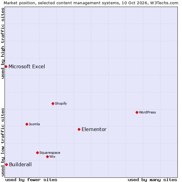 Market position of Elementor vs. Builderall vs. Microsoft Excel