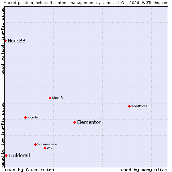 Market position of Elementor vs. Builderall vs. NodeBB
