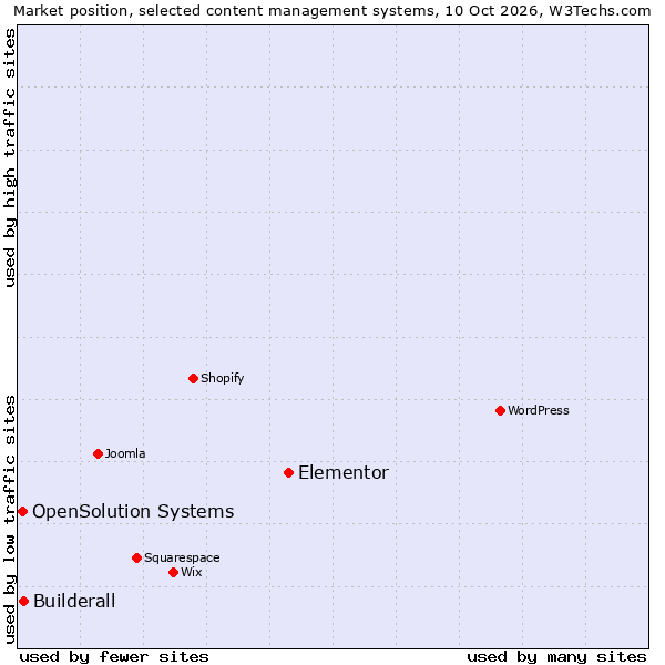 Market position of Elementor vs. Builderall vs. OpenSolution Systems