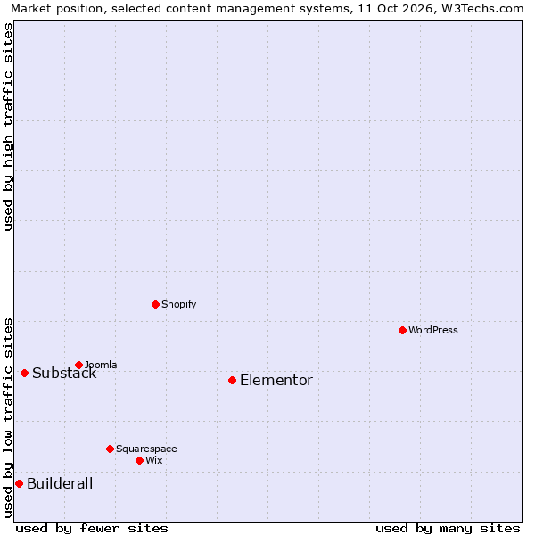 Market position of Elementor vs. Substack vs. Builderall