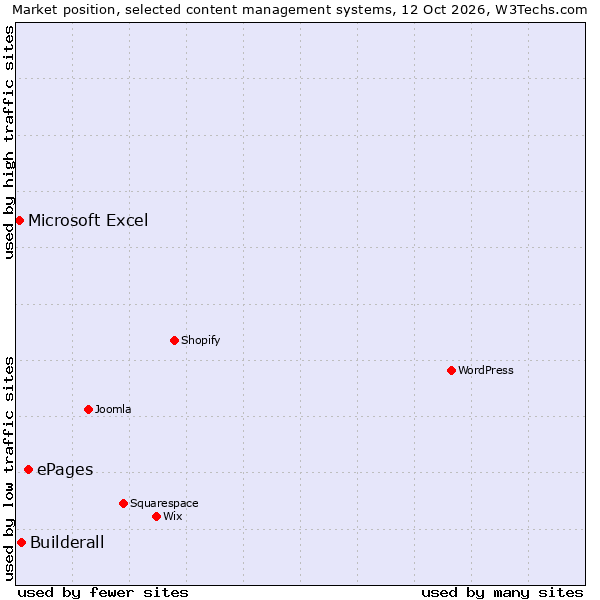 Market position of ePages vs. Builderall vs. Microsoft Excel