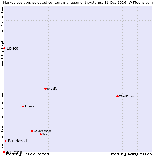 Market position of Builderall vs. Eplica vs. e+ cms