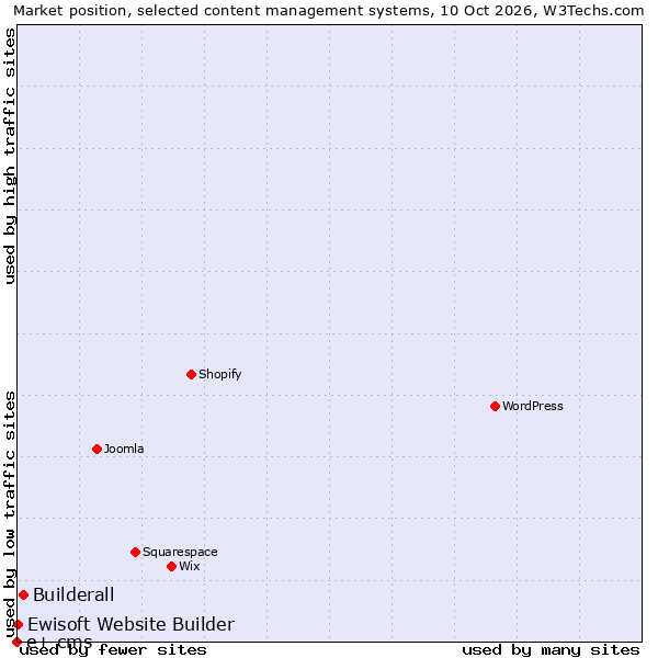 Market position of Builderall vs. Ewisoft Website Builder vs. e+ cms