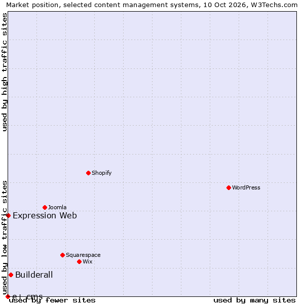 Market position of Builderall vs. Expression Web vs. e+ cms