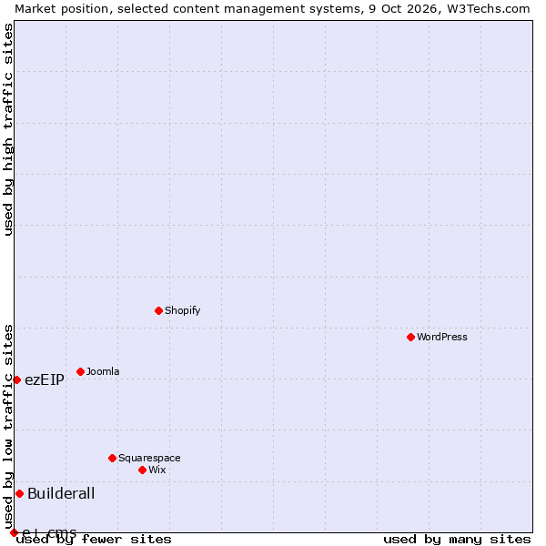 Market position of Builderall vs. ezEIP vs. e+ cms