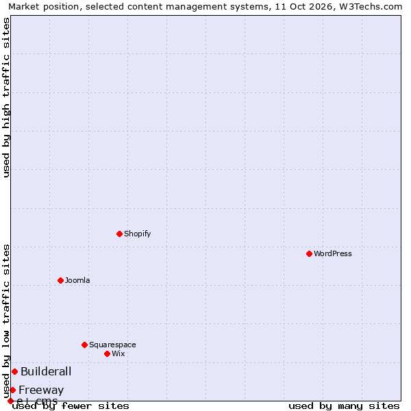 Market position of Builderall vs. Freeway vs. e+ cms