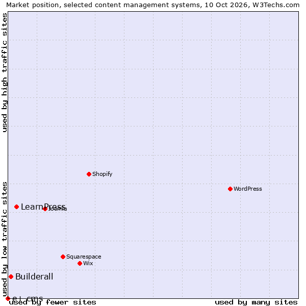 Market position of LearnPress vs. Builderall vs. e+ cms