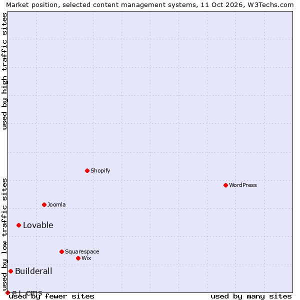 Market position of Lovable vs. Builderall vs. e+ cms