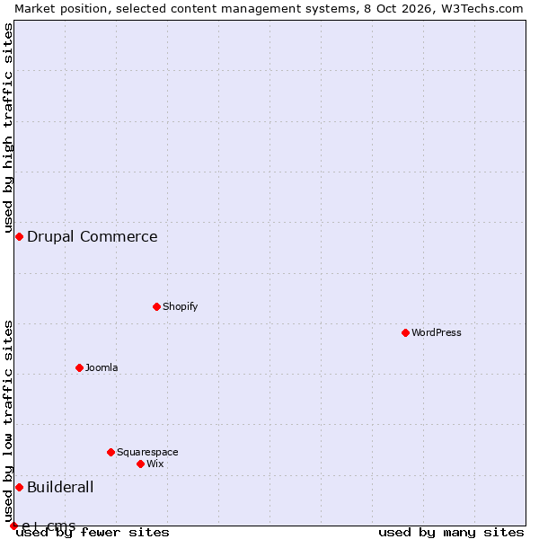 Market position of Drupal Commerce vs. Builderall vs. e+ cms