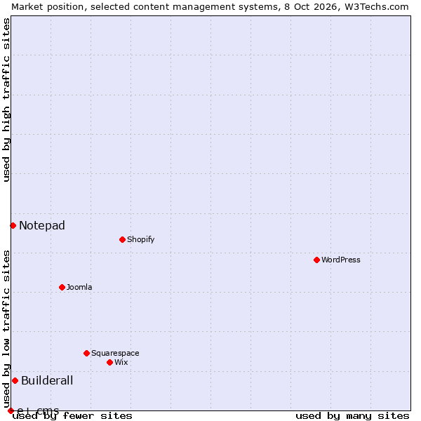 Market position of Builderall vs. Notepad vs. e+ cms