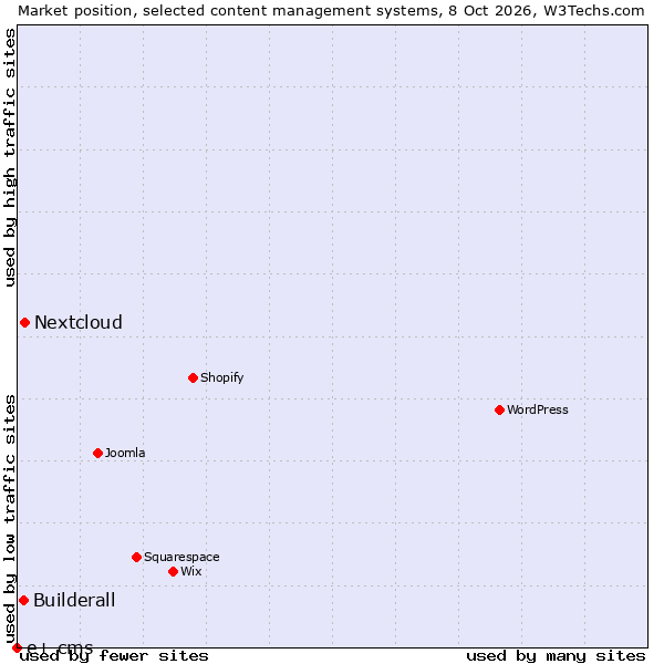 Market position of Nextcloud vs. Builderall vs. e+ cms